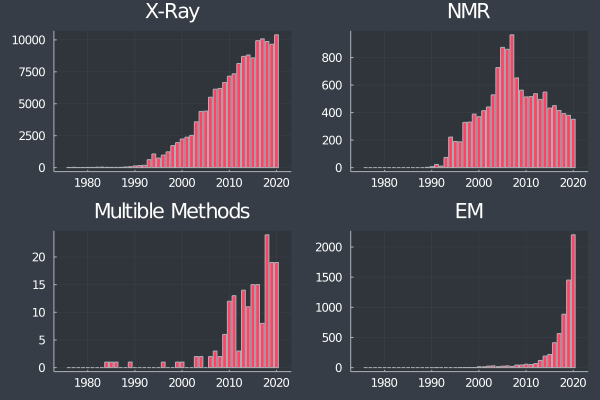 Number of published structures with cryo-EM, X-ray and NMR, linear bar graphs