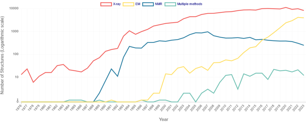 Number of published structures with cryo-EM, X-ray and NMR, logarithmic line graphs